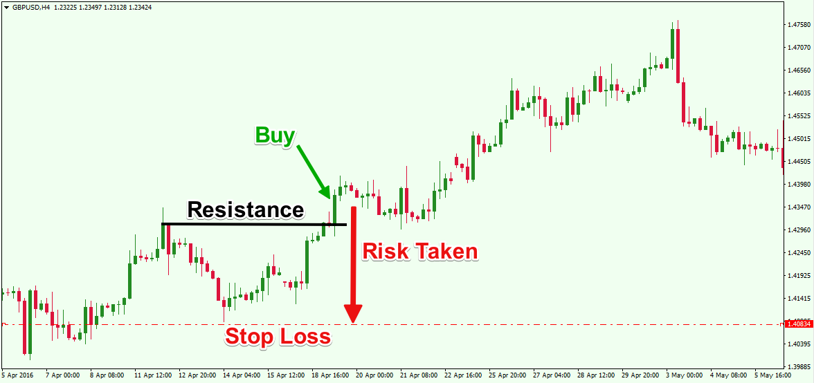 حد ضرر (Stop Loss) چیست و چرا تازه‌کارها از آن فرار می‌کنند؟